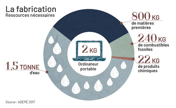 La fabrication - Ressources nécessaires