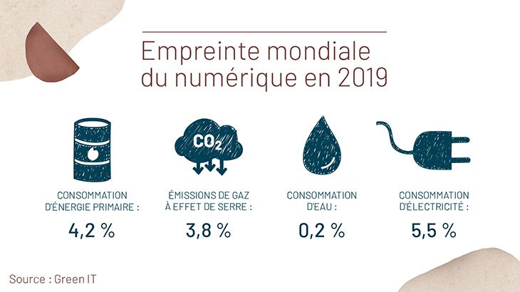 Empreinte mondiale du numérique en 2019 (source GreenIT)