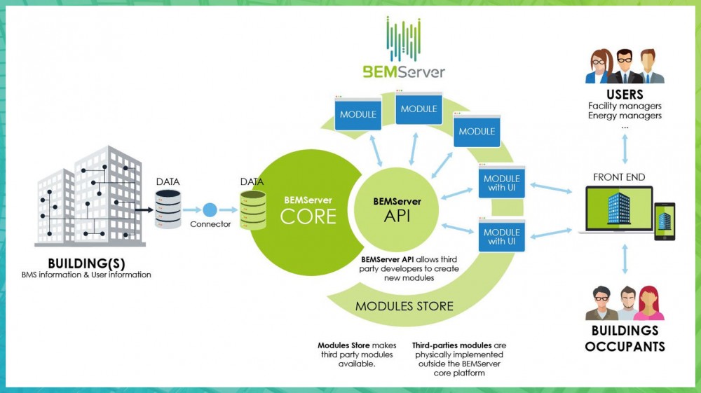 Schéma réalisé par l'agence permettant de simplifier la compréhension du fonctionnement de Bemserver et des modules